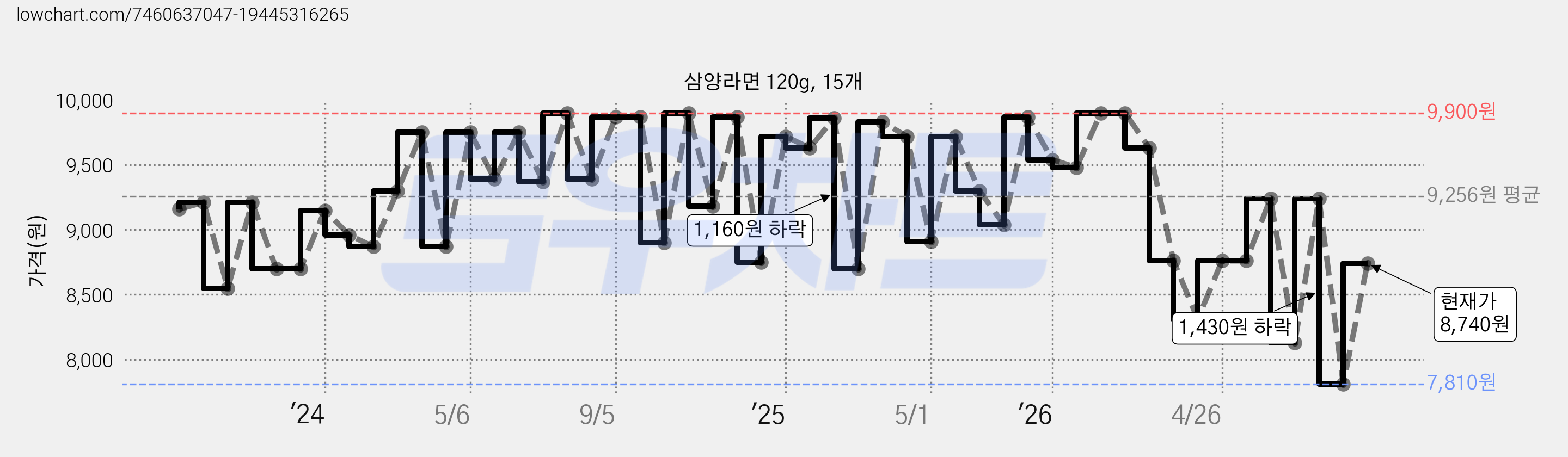 삼양라면 120g, 15개 가격 변동 차트, 현재가 8,740원, 관측 최저가 7,810원