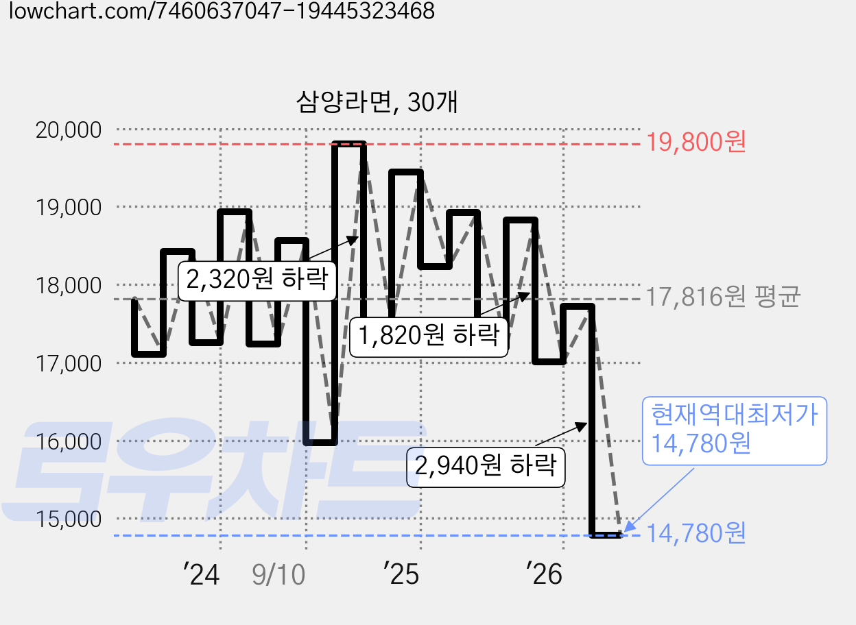 삼양라면, 30개 가격 변동 차트, 현재가 14,780원, 역대최저가