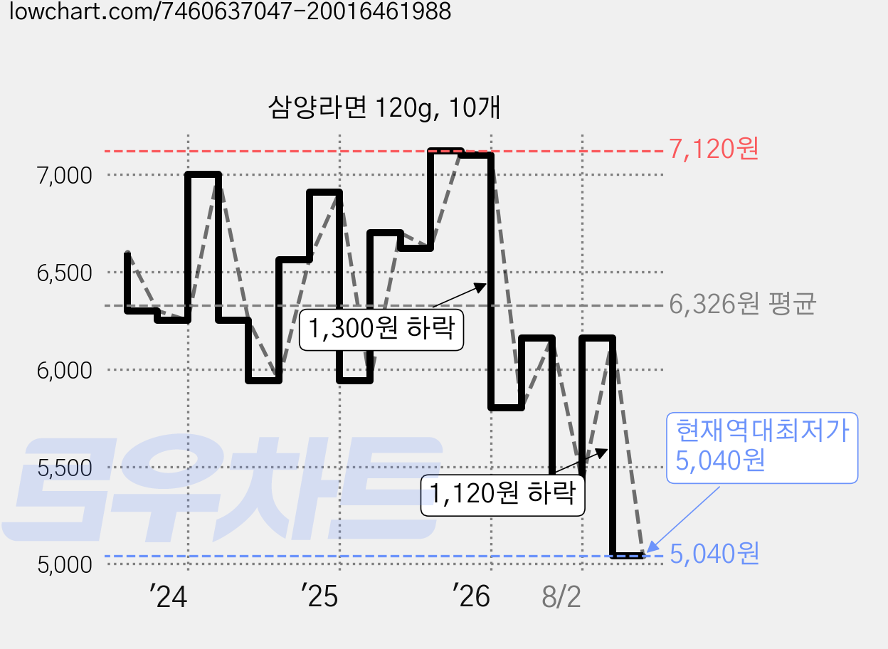 삼양라면 120g, 10개 가격 변동 차트, 현재가 5,040원, 역대최저가