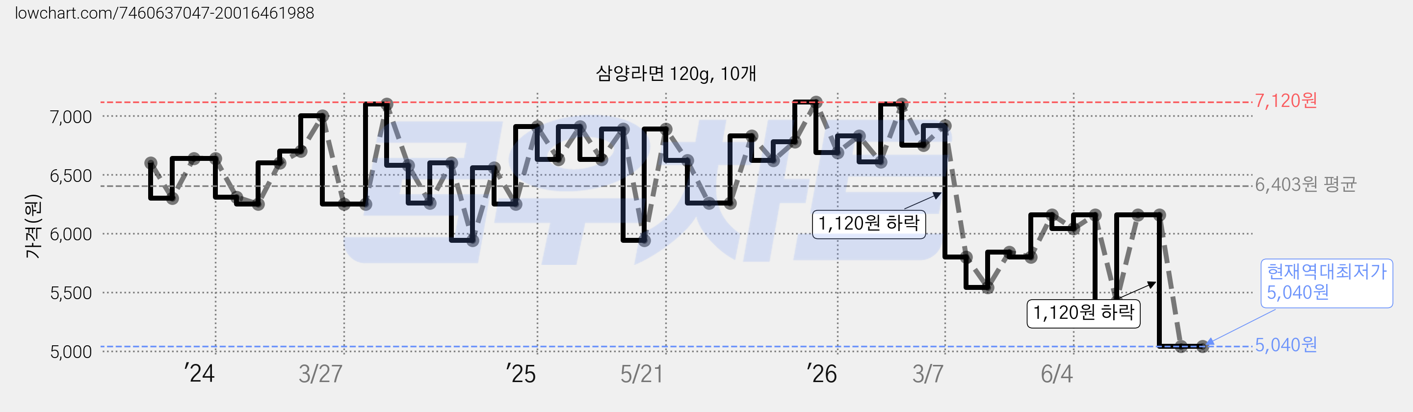 삼양라면 120g, 10개 가격 변동 차트, 현재가 5,040원, 역대최저가