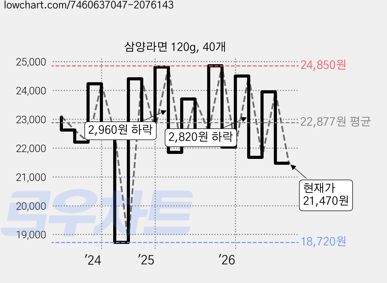삼양라면 120g, 40개 가격 변동 차트, 현재가 21,470원, 관측 최저가 18,720원