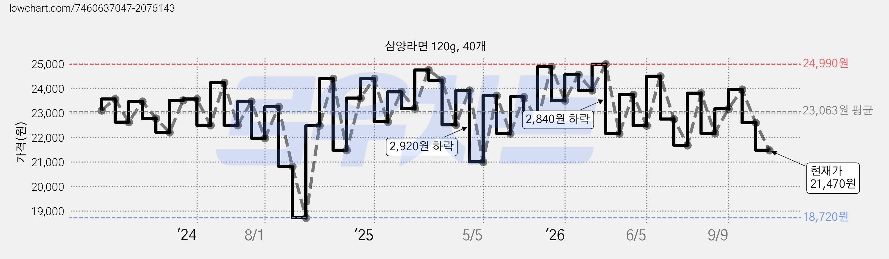 삼양라면 120g, 40개 가격 변동 차트, 현재가 21,470원, 관측 최저가 18,720원