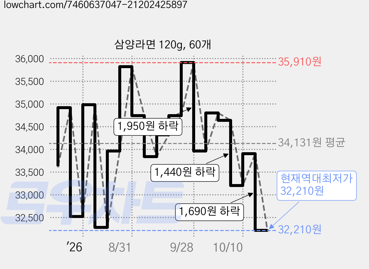 삼양라면 120g, 60개 가격 변동 차트, 현재가 32,210원, 역대최저가