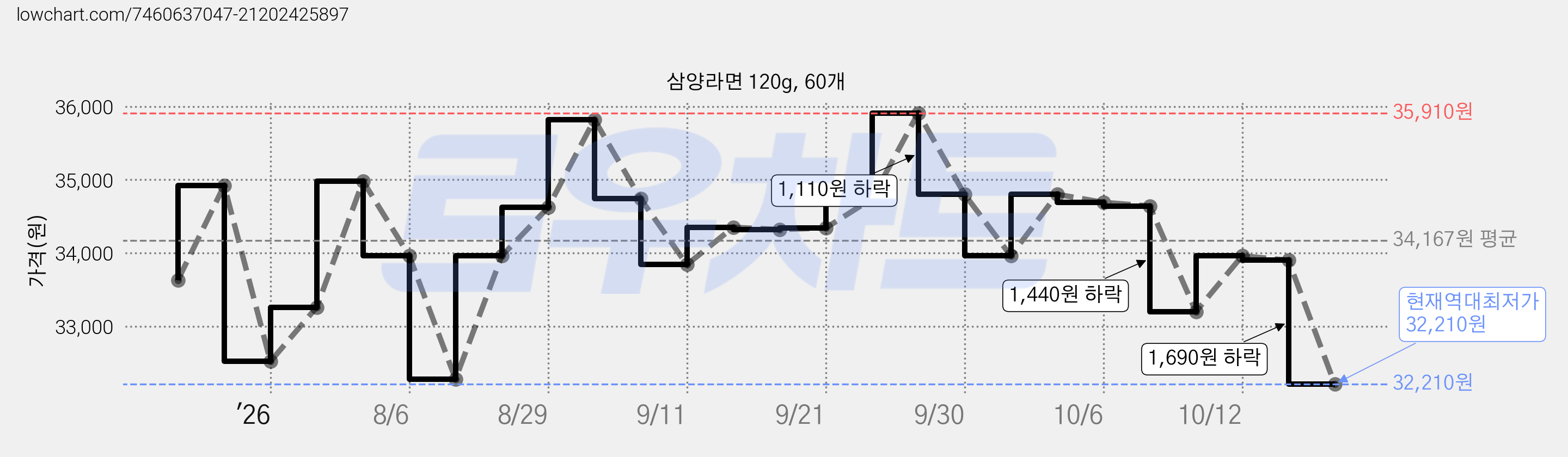 삼양라면 120g, 60개 가격 변동 차트, 현재가 32,210원, 역대최저가