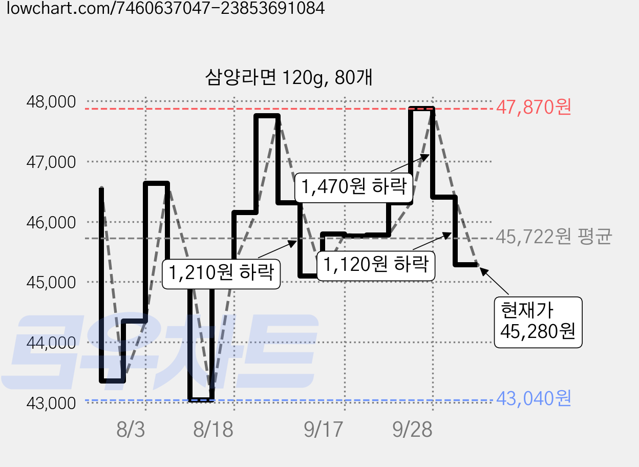 삼양라면 120g, 80개 가격 변동 차트, 현재가 45,280원, 관측 최저가 43,040원