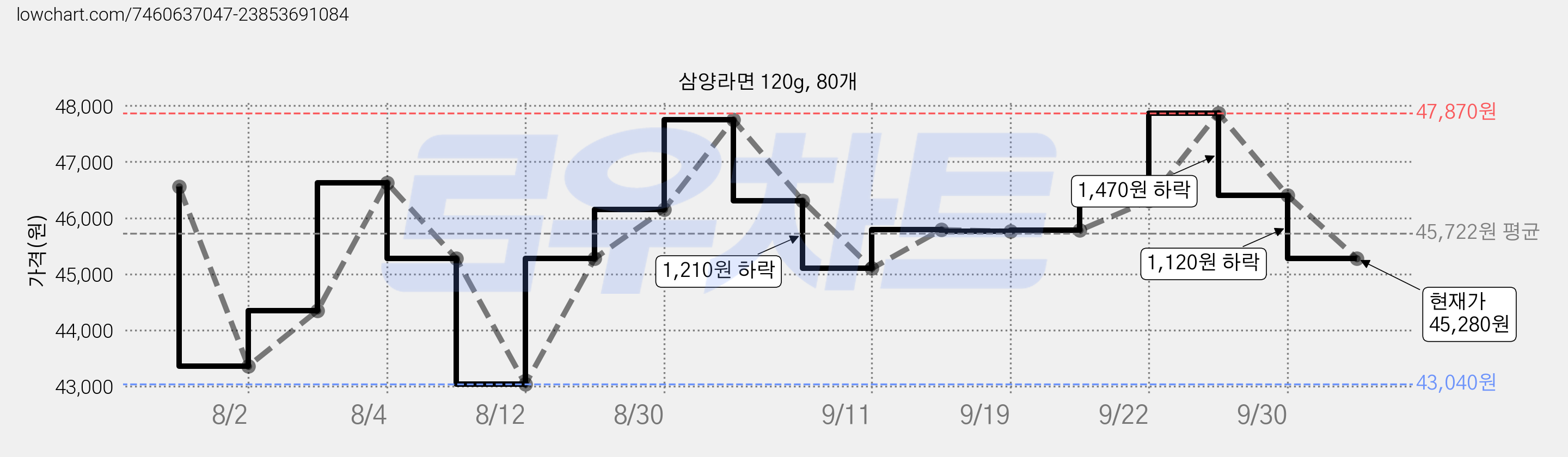삼양라면 120g, 80개 가격 변동 차트, 현재가 45,280원, 관측 최저가 43,040원