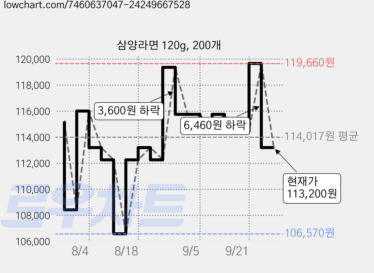 삼양라면 120g, 200개 가격 변동 차트, 현재가 113,200원, 관측 최저가 106,570원