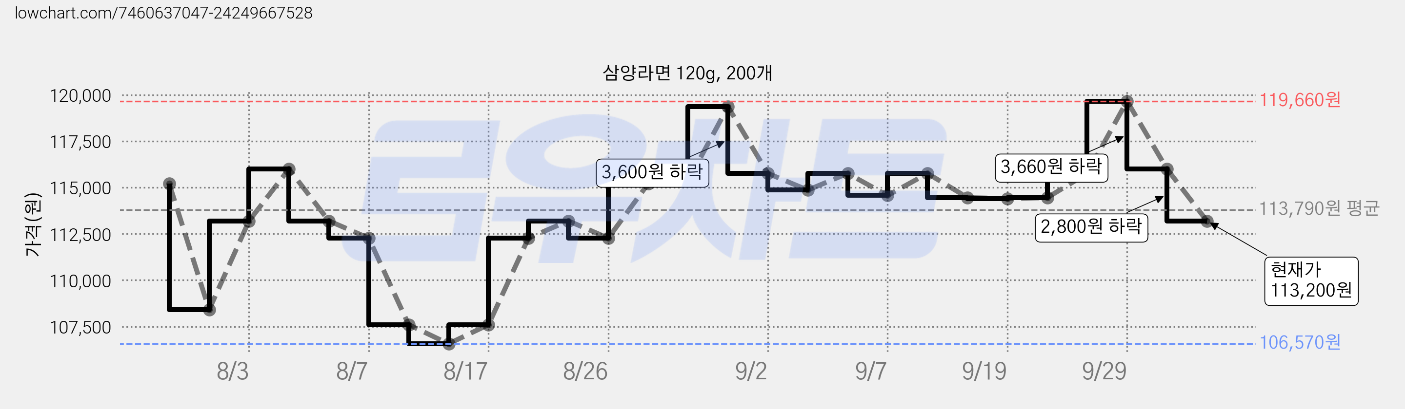 삼양라면 120g, 200개 가격 변동 차트, 현재가 113,200원, 관측 최저가 106,570원