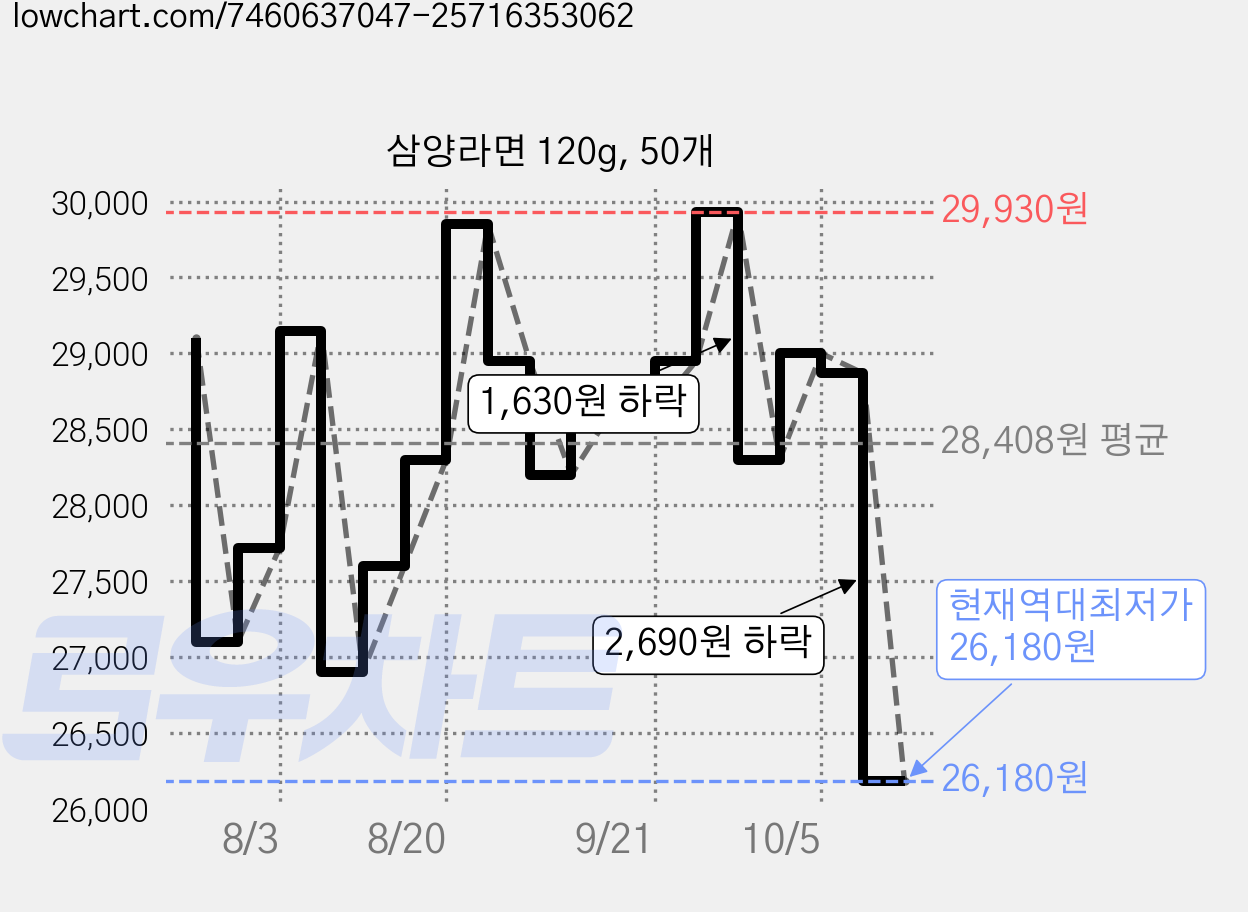 삼양라면 120g, 50개 가격 변동 차트, 현재가 26,180원, 역대최저가