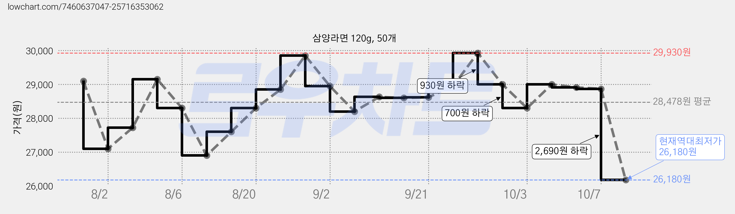 삼양라면 120g, 50개 가격 변동 차트, 현재가 26,180원, 역대최저가