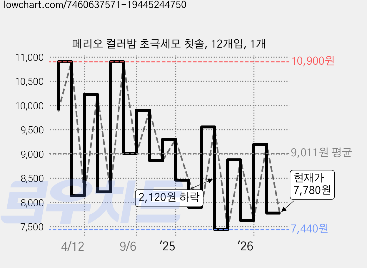 페리오 컬러밤 초극세모 칫솔, 12개입, 1개 가격 변동 차트, 현재가 7,780원, 관측 최저가 7,440원