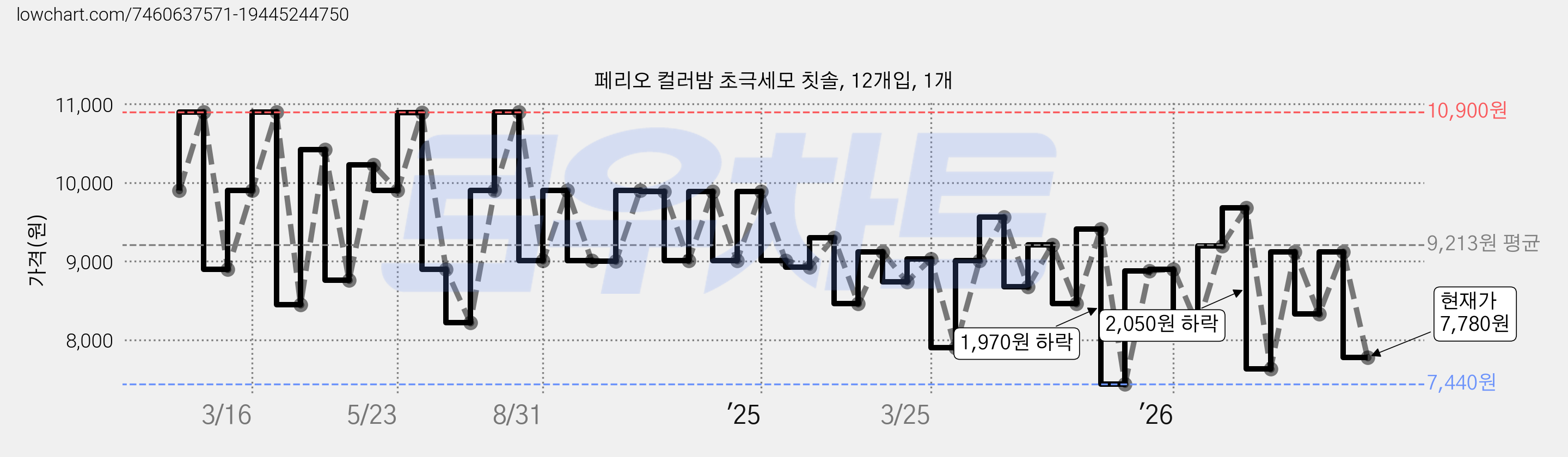 페리오 컬러밤 초극세모 칫솔, 12개입, 1개 가격 변동 차트, 현재가 7,780원, 관측 최저가 7,440원