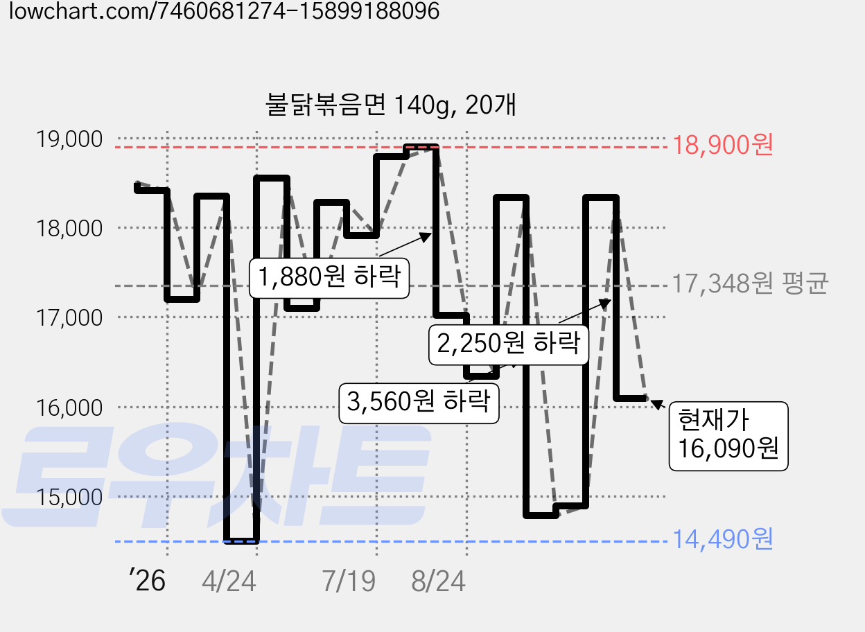 불닭볶음면 140g, 20개 가격 변동 차트, 현재가 16,090원, 관측 최저가 14,490원