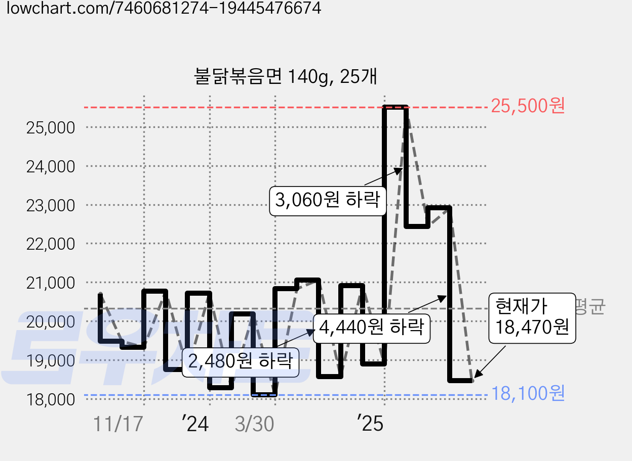 불닭볶음면 140g, 25개 가격 변동 차트, 현재가 18,470원, 관측 최저가 18,040원
