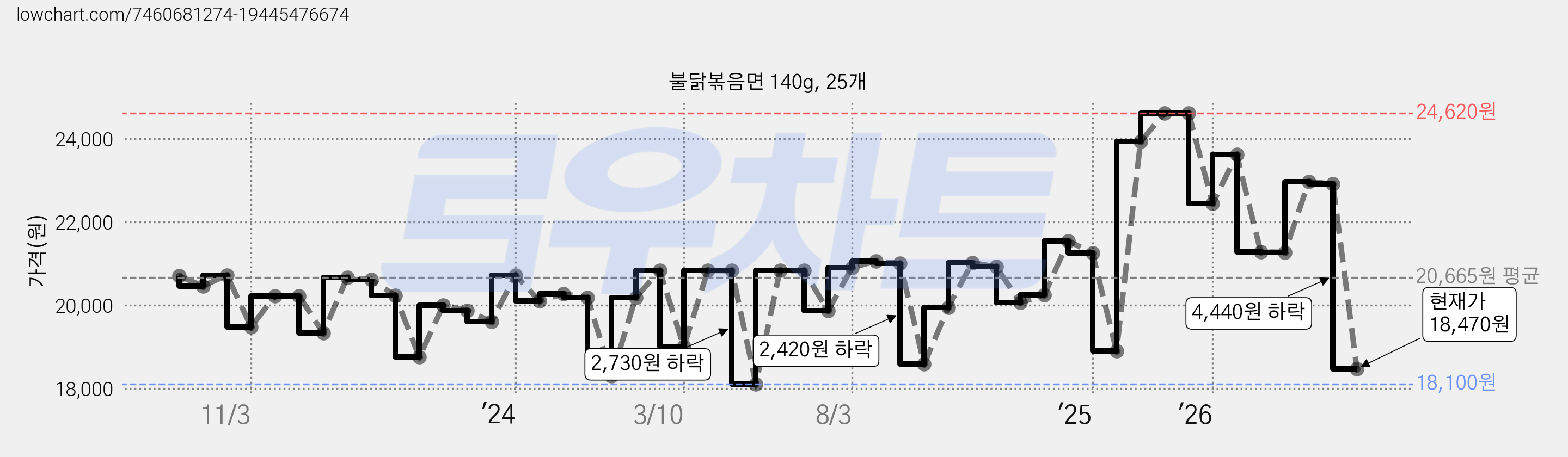 불닭볶음면 140g, 25개 가격 변동 차트, 현재가 18,470원, 관측 최저가 18,040원