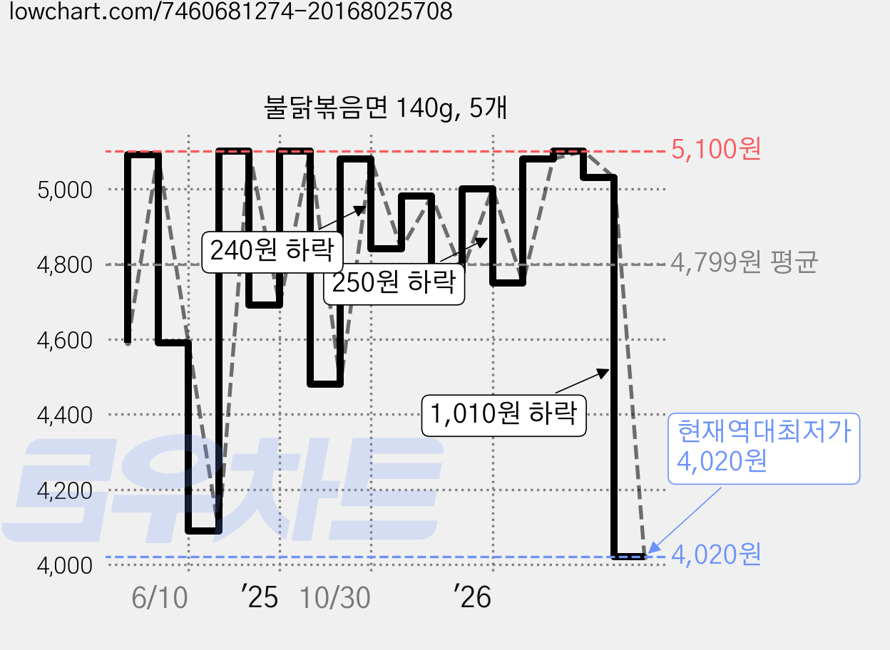 불닭볶음면 140g, 5개 가격 변동 차트, 현재가 4,020원, 역대최저가