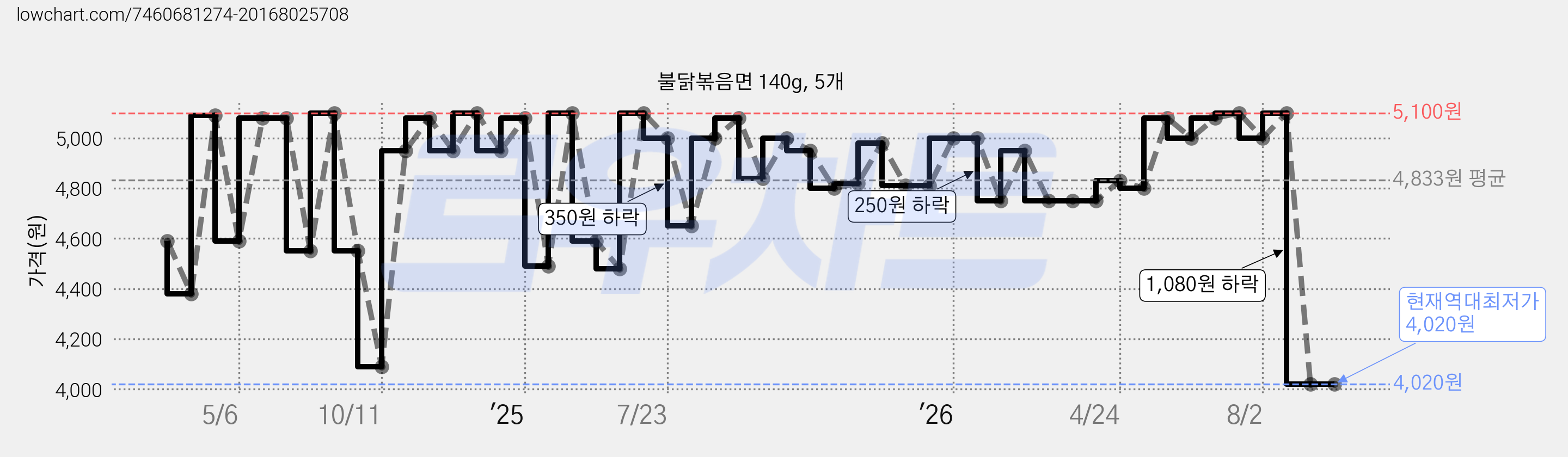 불닭볶음면 140g, 5개 가격 변동 차트, 현재가 4,020원, 역대최저가