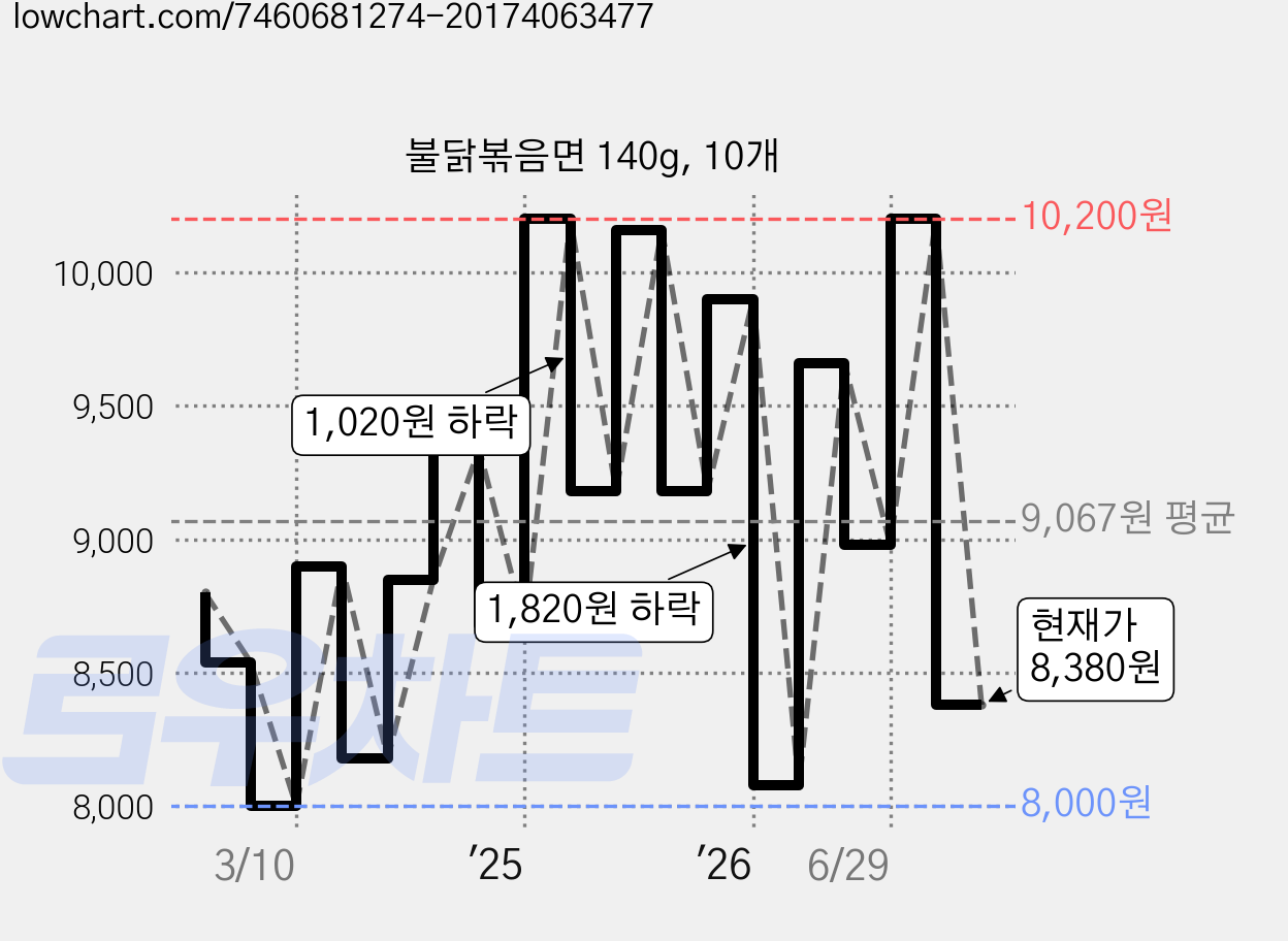 불닭볶음면 140g, 10개 가격 변동 차트, 현재가 8,380원, 관측 최저가 8,000원