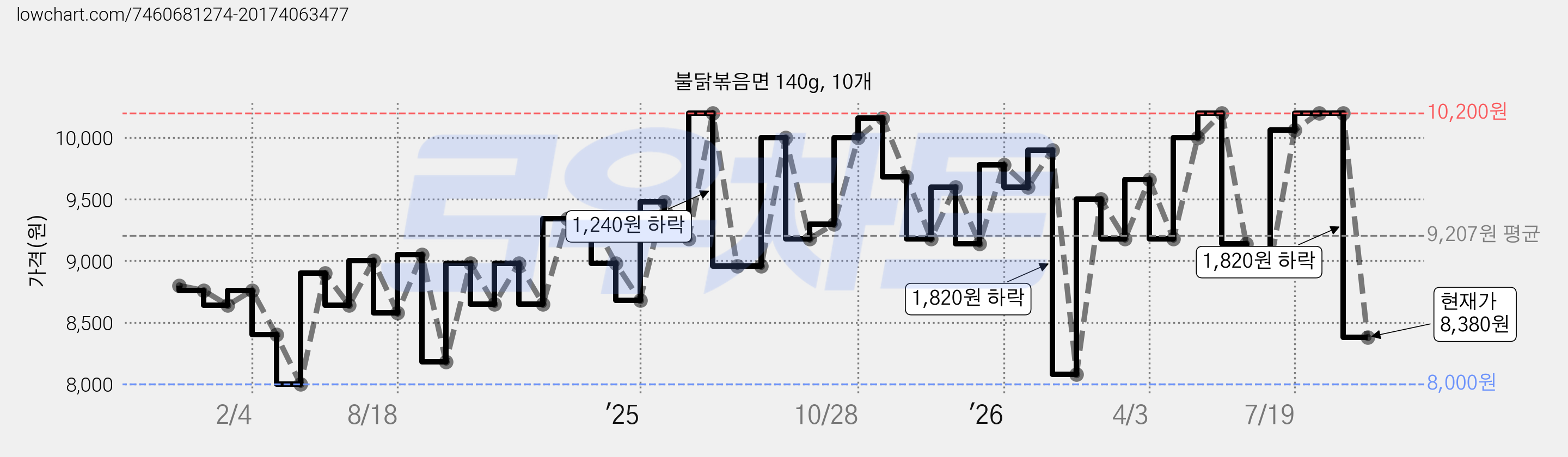 불닭볶음면 140g, 10개 가격 변동 차트, 현재가 8,380원, 관측 최저가 8,000원