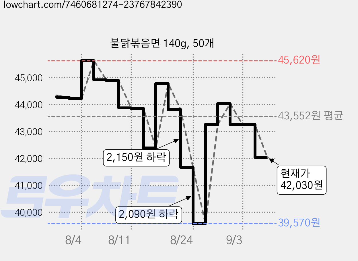 불닭볶음면 140g, 50개 가격 변동 차트, 현재가 42,030원, 관측 최저가 39,570원