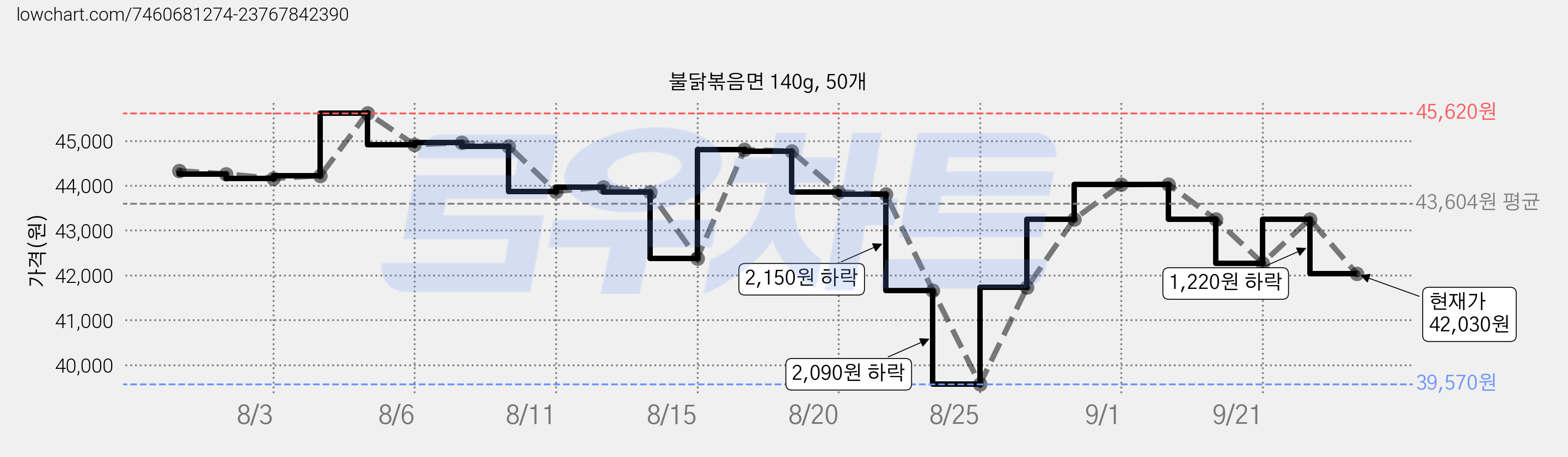 불닭볶음면 140g, 50개 가격 변동 차트, 현재가 42,030원, 관측 최저가 39,570원