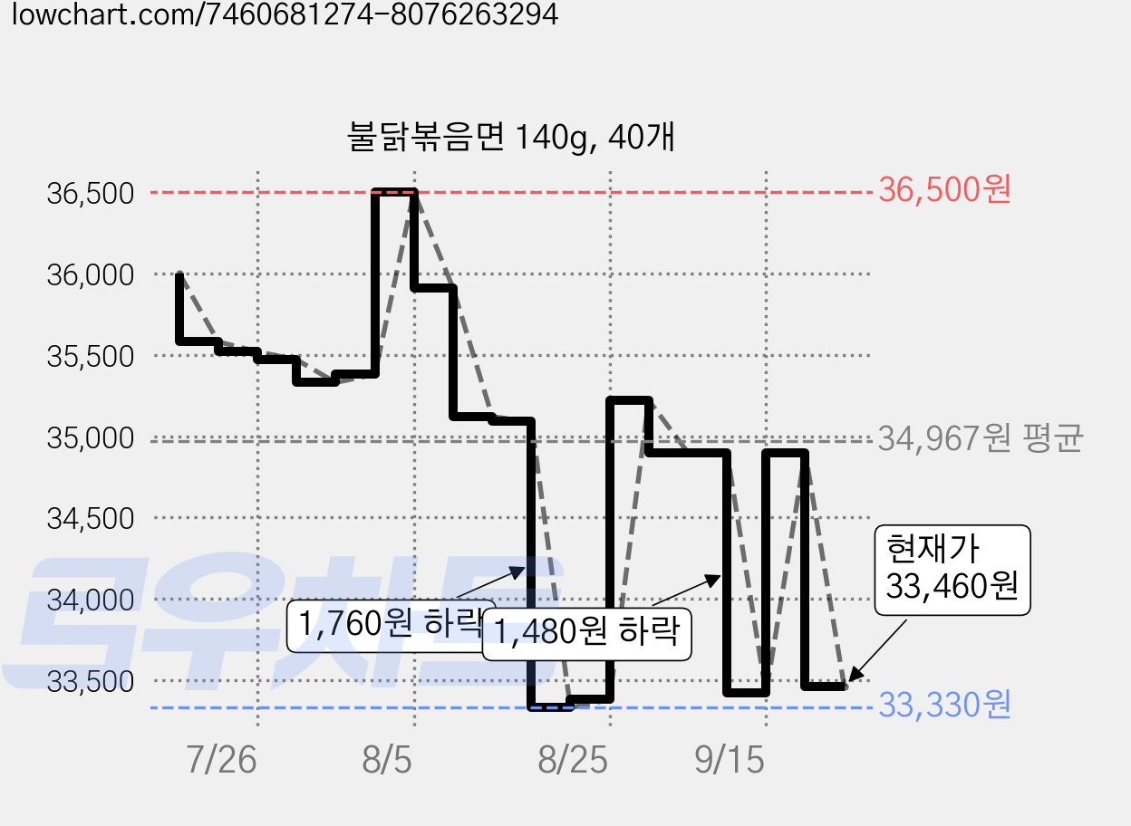 불닭볶음면 140g, 40개 가격 변동 차트, 현재가 33,460원, 관측 최저가 31,180원
