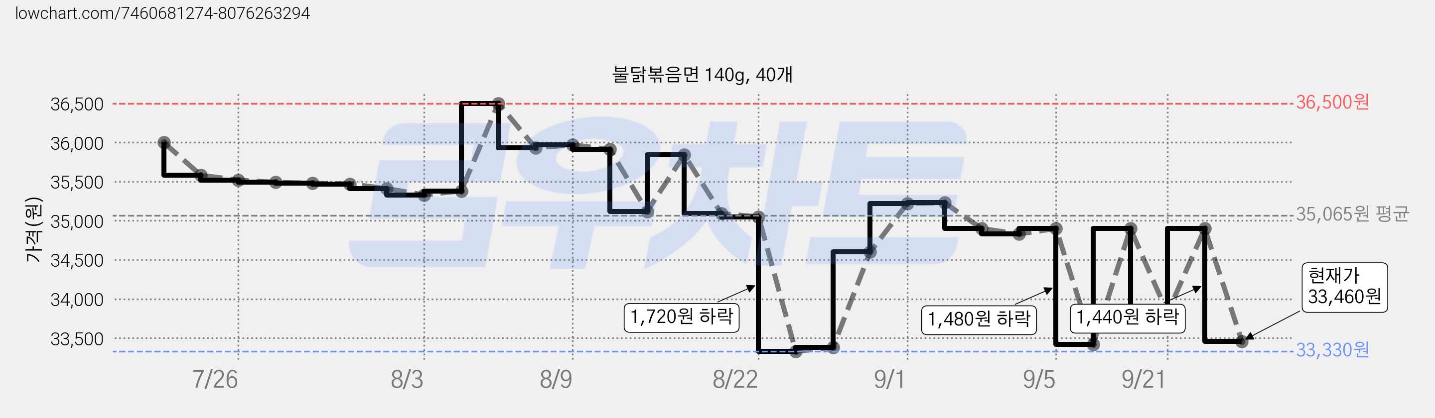 불닭볶음면 140g, 40개 가격 변동 차트, 현재가 33,460원, 관측 최저가 31,180원