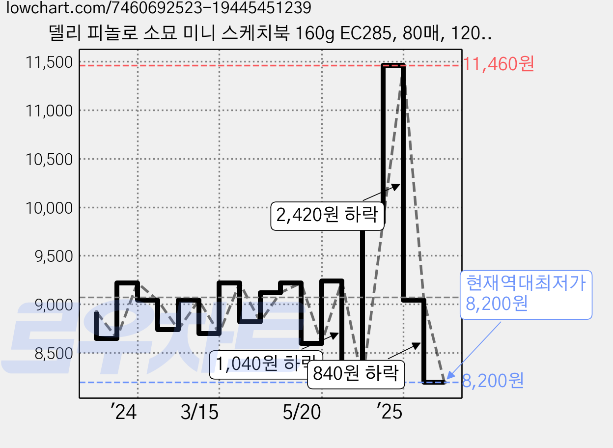 델리 피놀로 소묘 미니 스케치북 160g EC285, 80매, 120*120mm 가격 변동 차트, 현재가 8,200원, 역대최저가