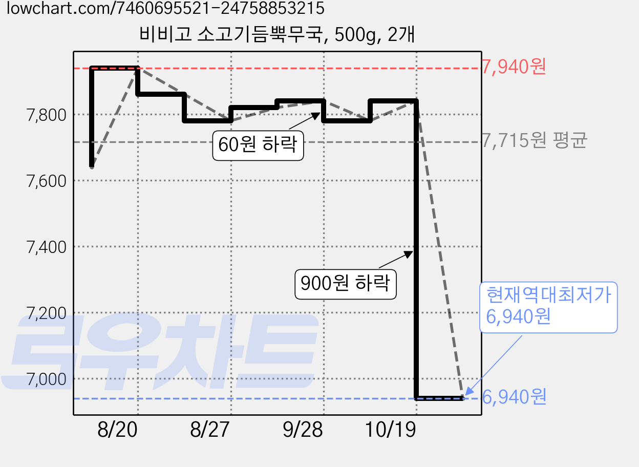 비비고 소고기듬뿍무국, 500g, 2개 가격 변동 차트, 현재가 6,940원, 역대최저가