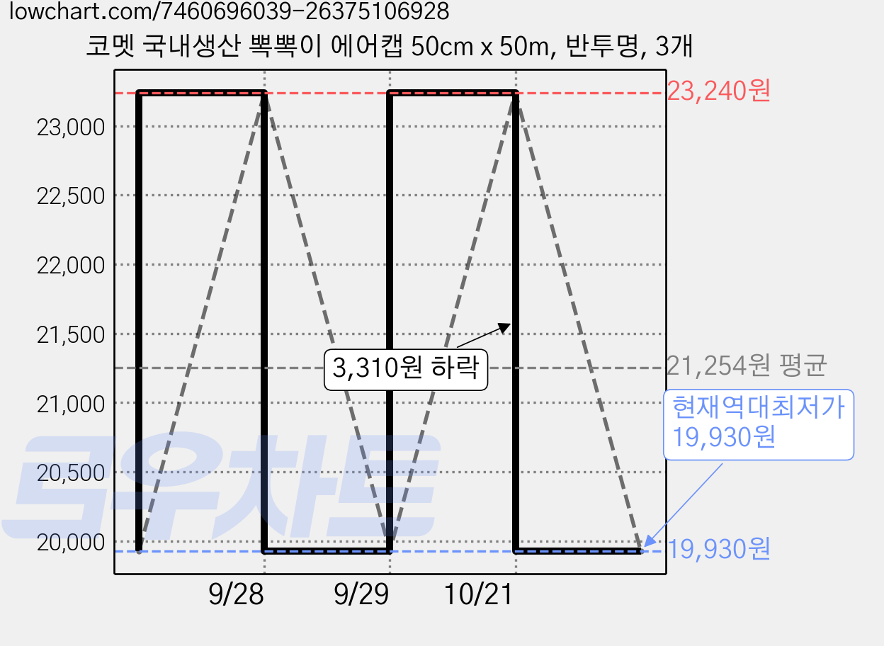 코멧 국내생산 뽁뽁이 에어캡 50cm x 50m, 반투명, 3개 가격 변동 차트, 현재가 19,930원, 역대최저가