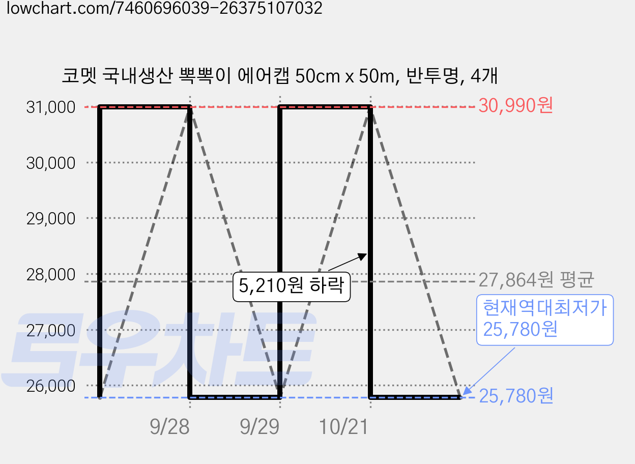 코멧 국내생산 뽁뽁이 에어캡 50cm x 50m, 반투명, 4개 가격 변동 차트, 현재가 25,780원, 역대최저가
