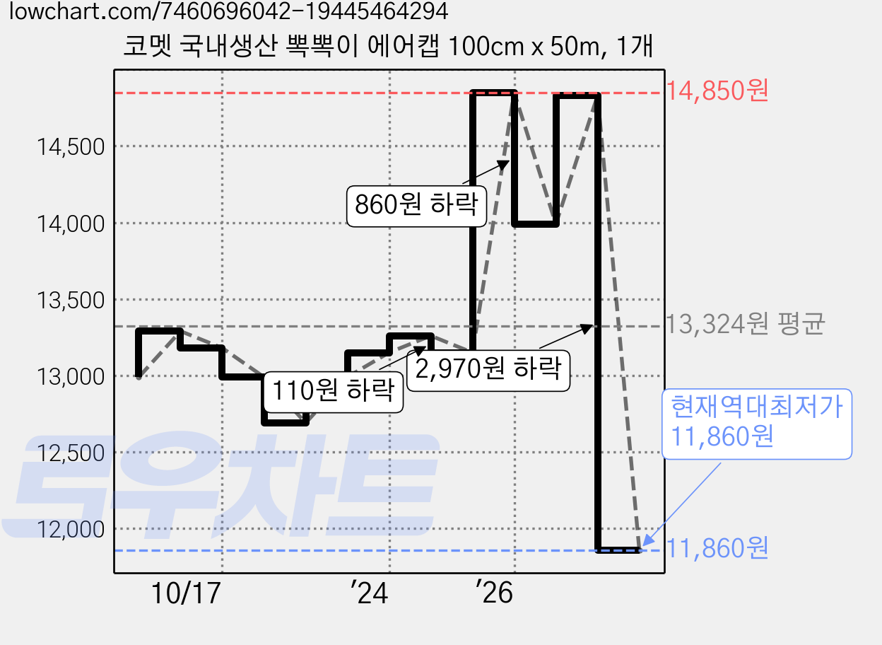 코멧 국내생산 뽁뽁이 에어캡 100cm x 50m, 1개 가격 변동 차트, 현재가 11,860원, 역대최저가