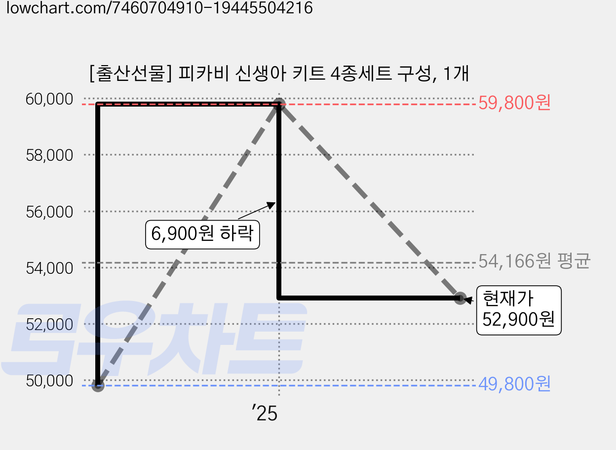 [출산선물] 피카비 신생아 키트 4종세트 구성, 1개 가격 변동 차트, 현재가 52,900원, 관측 최저가 49,800원