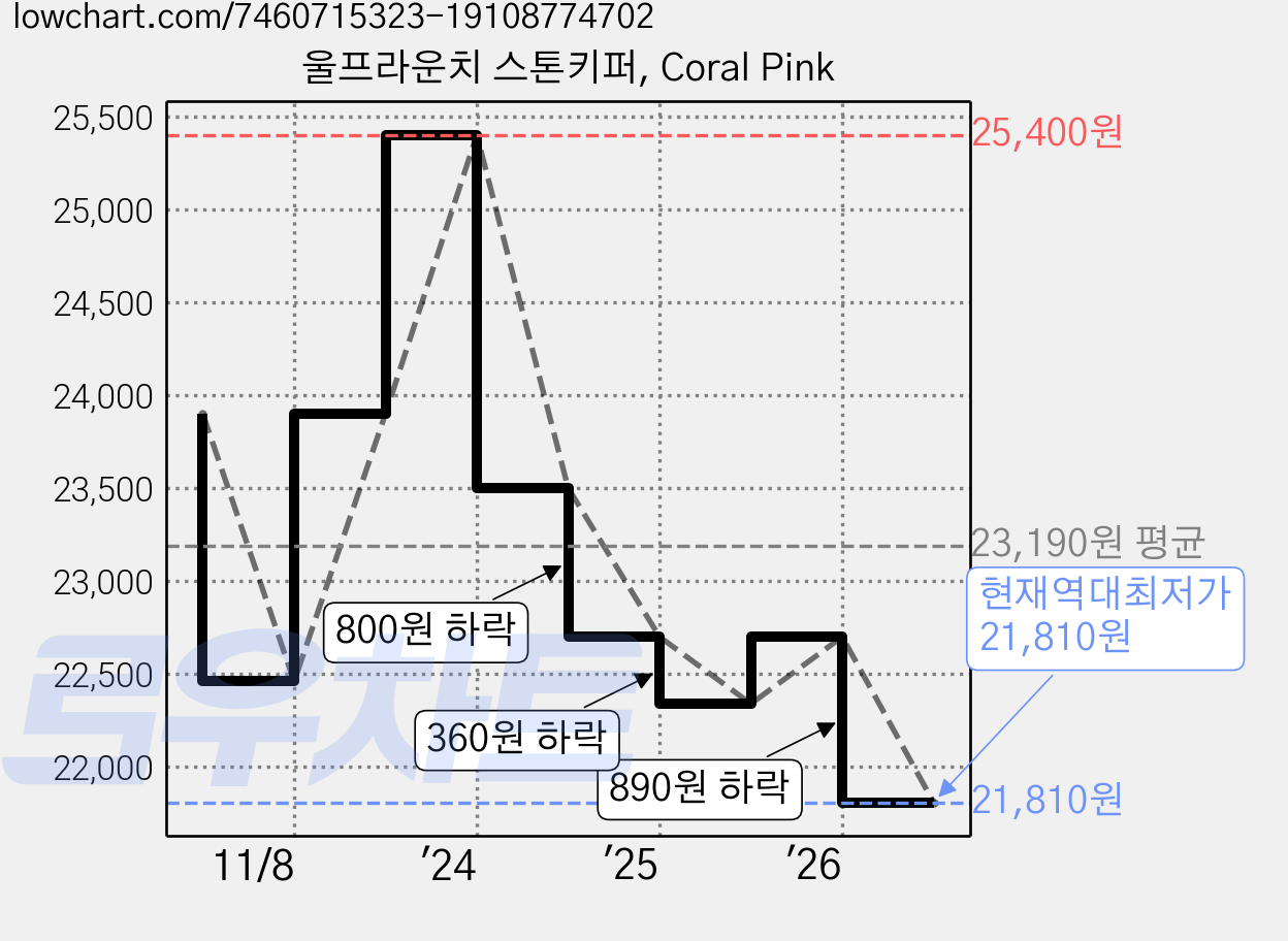 울프라운치 스톤키퍼, Coral Pink 가격 변동 차트, 현재가 21,810원, 역대최저가