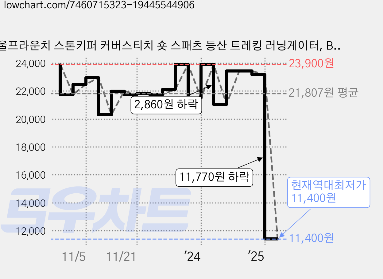 울프라운치 스톤키퍼 커버스티치 숏 스패츠 등산 트레킹 러닝게이터, BLACK 가격 변동 차트, 현재가 11,400원, 역대최저가