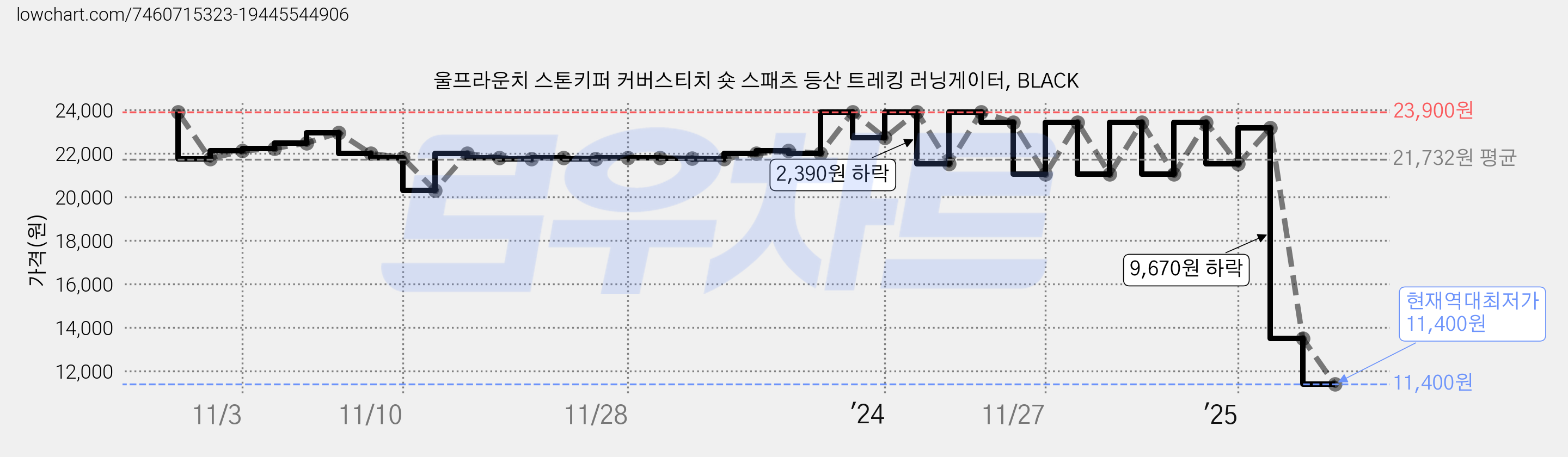 울프라운치 스톤키퍼 커버스티치 숏 스패츠 등산 트레킹 러닝게이터, BLACK 가격 변동 차트, 현재가 11,400원, 역대최저가