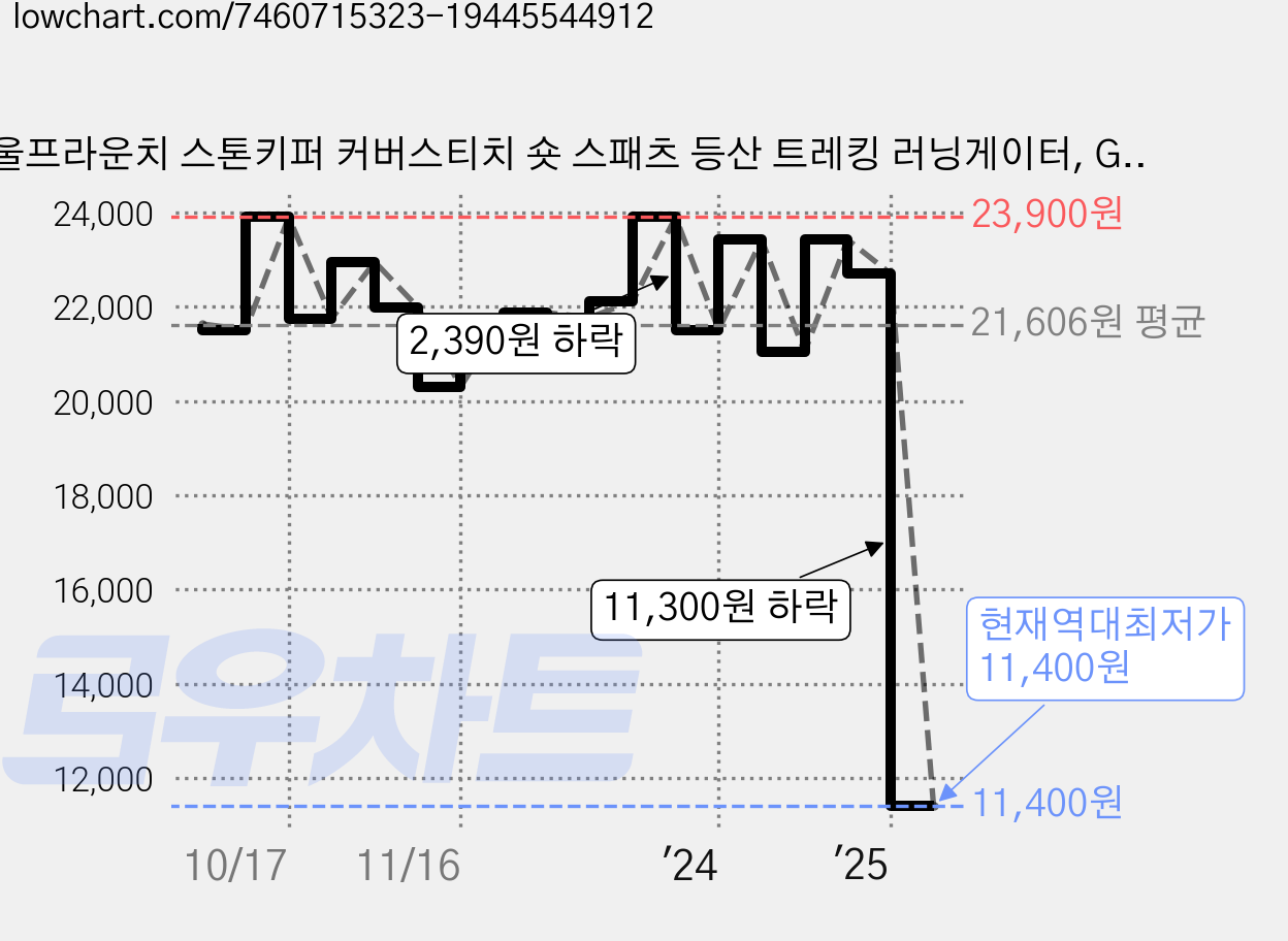 울프라운치 스톤키퍼 커버스티치 숏 스패츠 등산 트레킹 러닝게이터, GREY 가격 변동 차트, 현재가 11,400원, 역대최저가