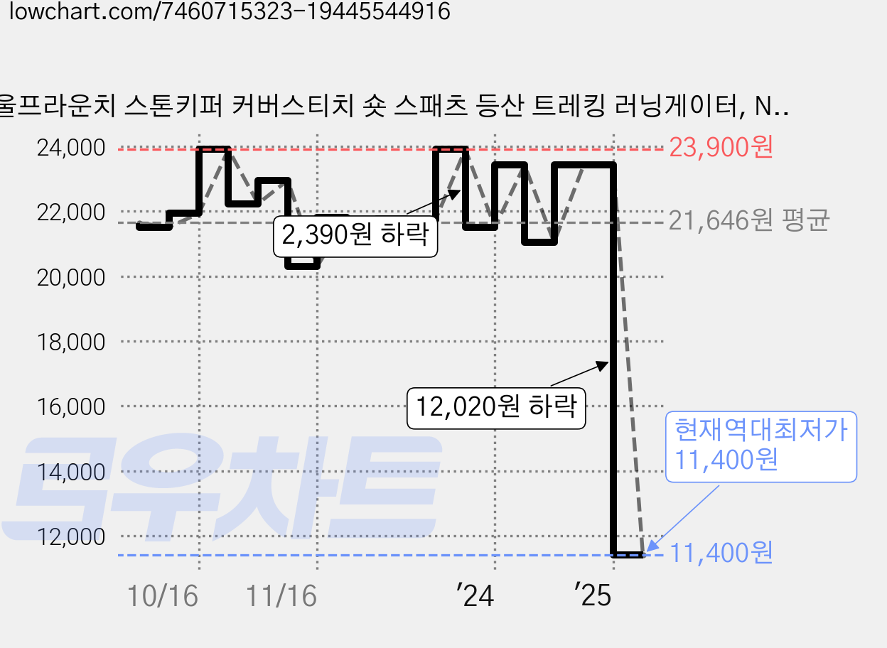 울프라운치 스톤키퍼 커버스티치 숏 스패츠 등산 트레킹 러닝게이터, NAVY DOT 가격 변동 차트, 현재가 11,400원, 역대최저가