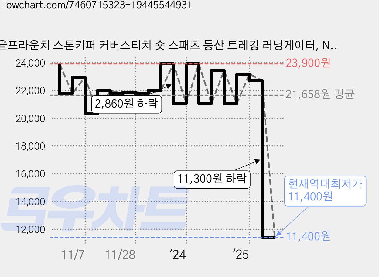 울프라운치 스톤키퍼 커버스티치 숏 스패츠 등산 트레킹 러닝게이터, NAVY 가격 변동 차트, 현재가 11,400원, 역대최저가