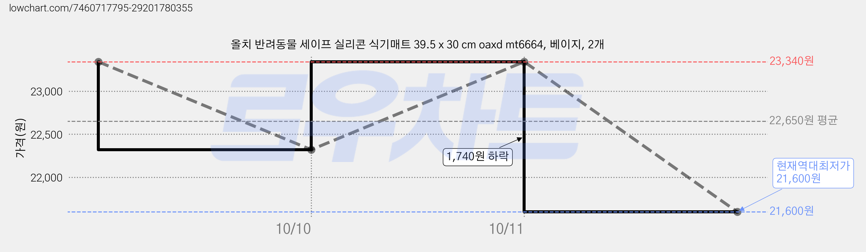 올치 반려동물 세이프 실리콘 식기매트 39.5 x 30 cm oaxd mt6664, 베이지, 2개 가격 변동 차트, 현재가 21,600원, 역대최저가