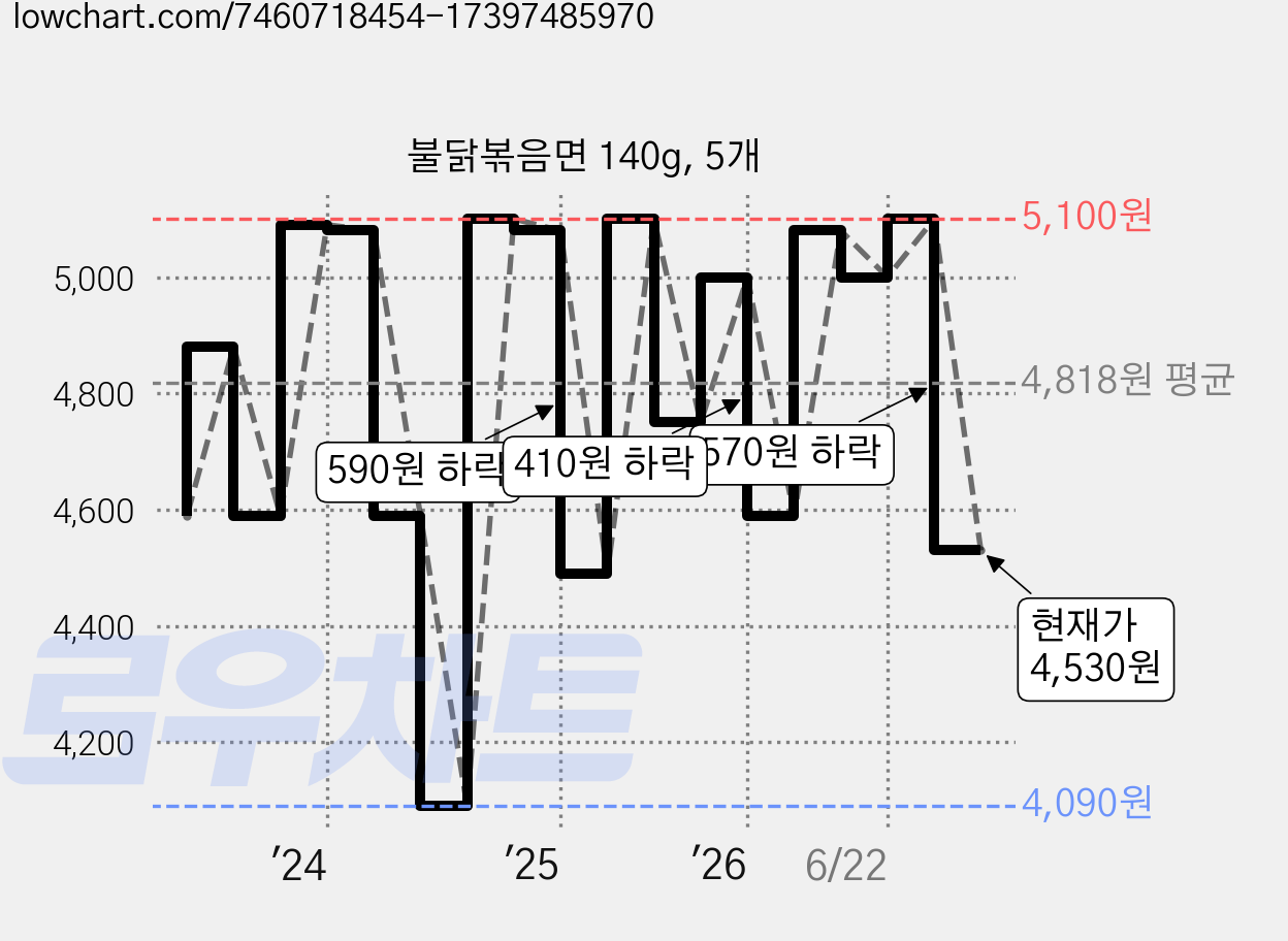 불닭볶음면 140g, 5개 가격 변동 차트, 현재가 4,530원, 관측 최저가 4,040원