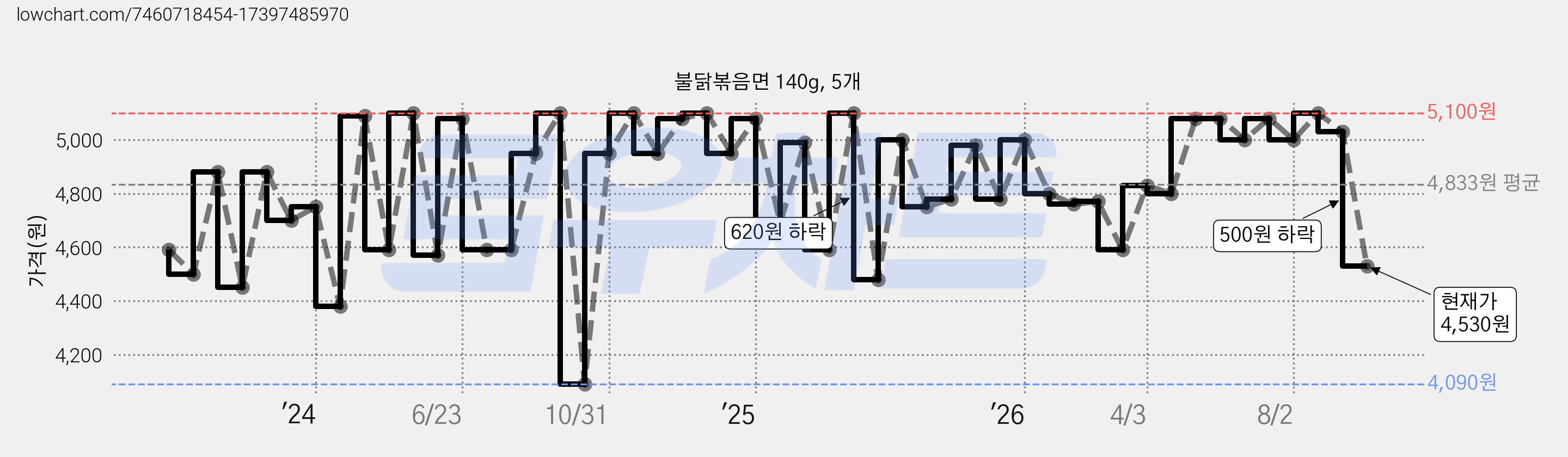 불닭볶음면 140g, 5개 가격 변동 차트, 현재가 4,530원, 관측 최저가 4,040원