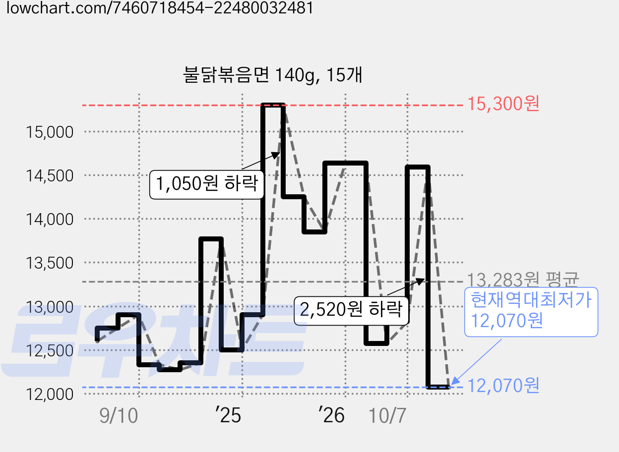 불닭볶음면 140g, 15개 가격 변동 차트, 현재가 12,070원, 역대최저가