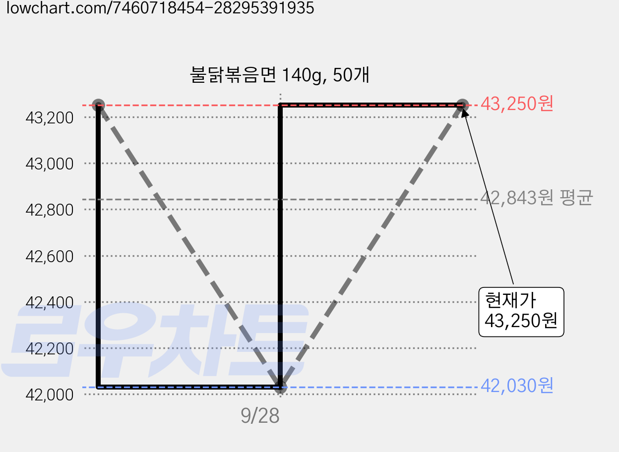 불닭볶음면 140g, 50개 가격 변동 차트, 현재가 42,030원, 역대최저가
