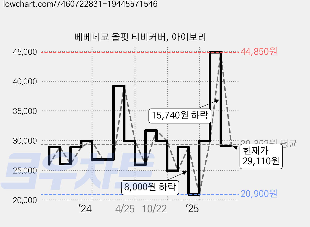 베베데코 올핏 티비커버, 아이보리 가격 변동 차트, 현재가 29,110원, 관측 최저가 20,900원