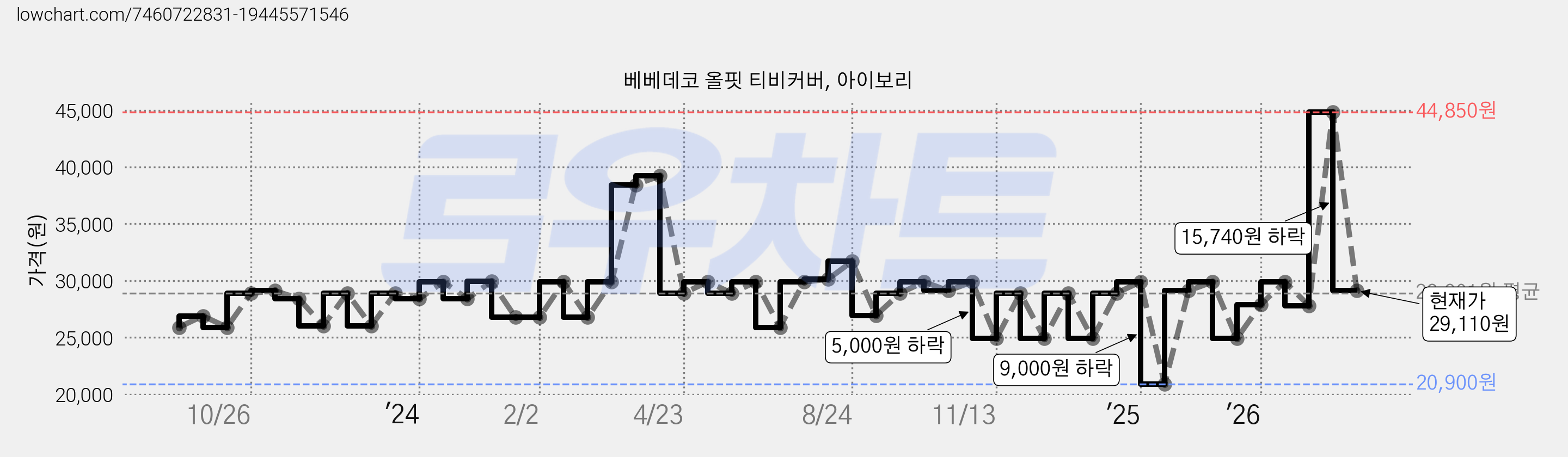 베베데코 올핏 티비커버, 아이보리 가격 변동 차트, 현재가 29,110원, 관측 최저가 20,900원