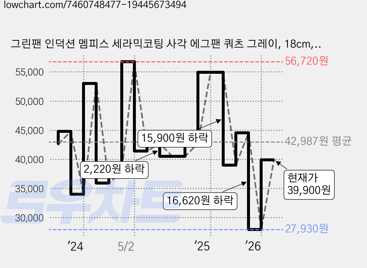 그린팬 인덕션 멤피스 세라믹코팅 사각 에그팬 쿼츠 그레이, 18cm, 1개 가격 변동 차트, 현재가 39,900원, 관측 최저가 27,930원
