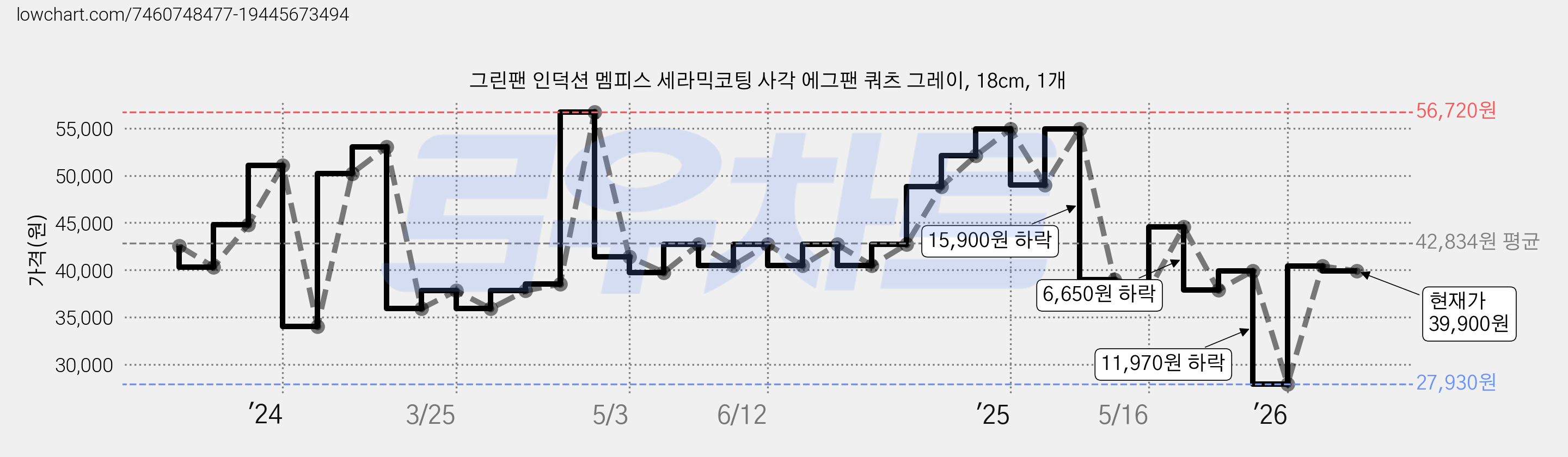그린팬 인덕션 멤피스 세라믹코팅 사각 에그팬 쿼츠 그레이, 18cm, 1개 가격 변동 차트, 현재가 39,900원, 관측 최저가 27,930원