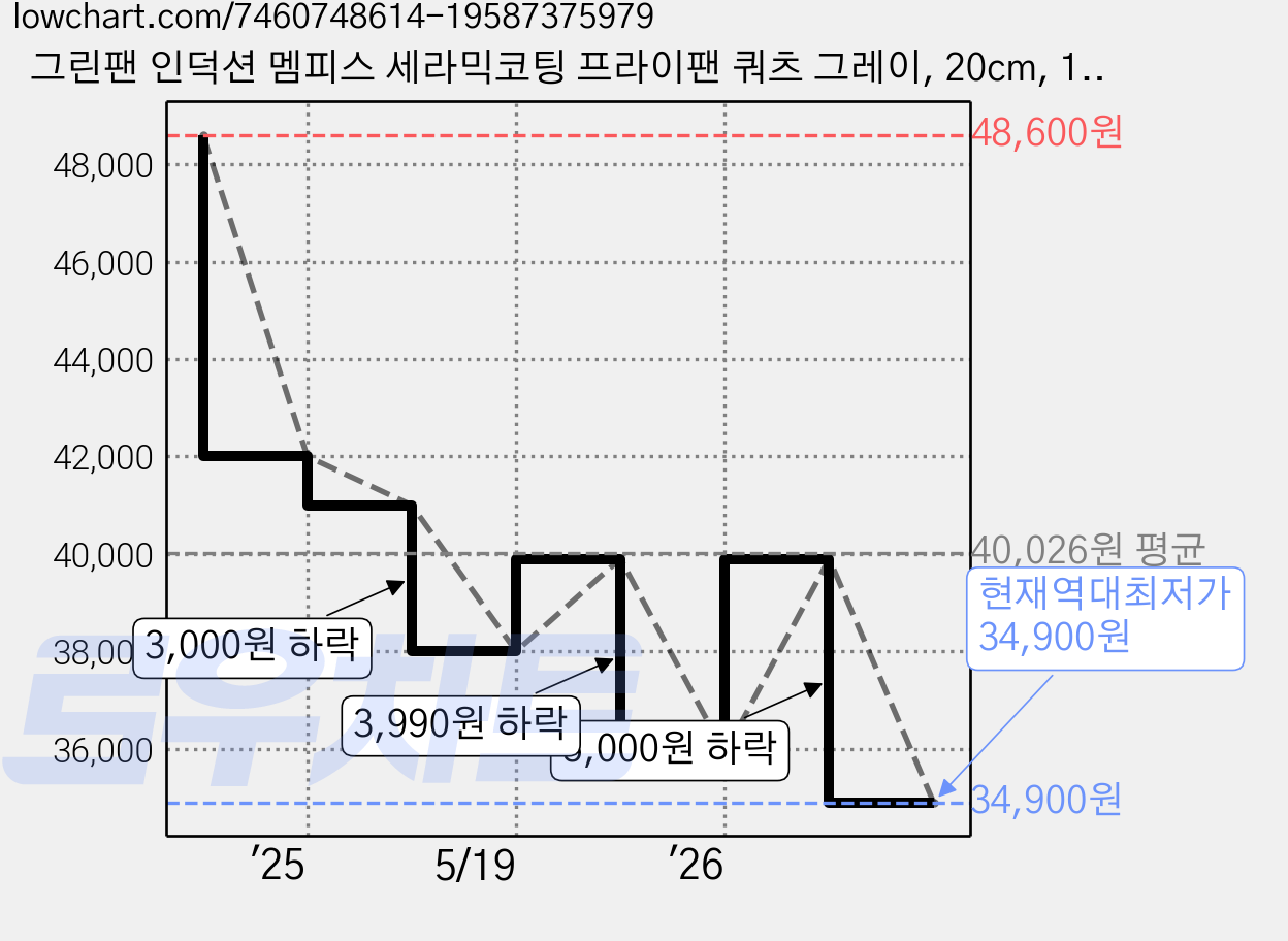 그린팬 인덕션 멤피스 세라믹코팅 프라이팬 쿼츠 그레이, 20cm, 1개 가격 변동 차트, 현재가 35,910원, 역대최저가