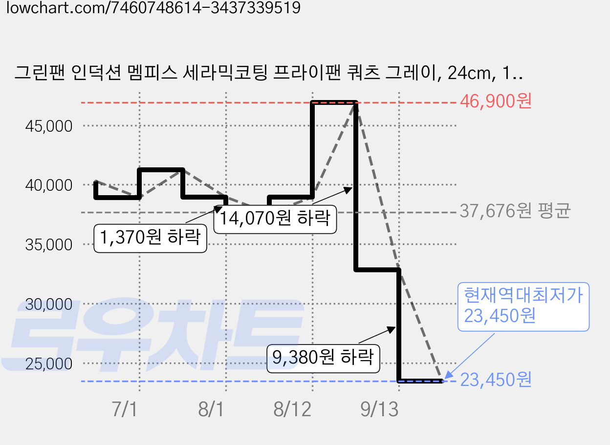 그린팬 인덕션 멤피스 세라믹코팅 프라이팬 쿼츠 그레이, 24cm, 1개 가격 변동 차트, 현재가 23,450원, 역대최저가